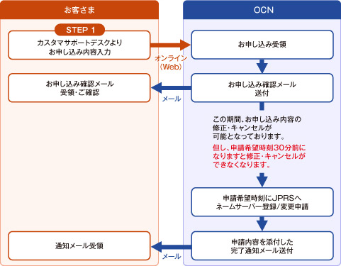 domain_img10 JPドメインのお申し込みフロー図