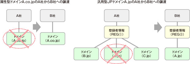 ドメイン名の譲渡イメージ図