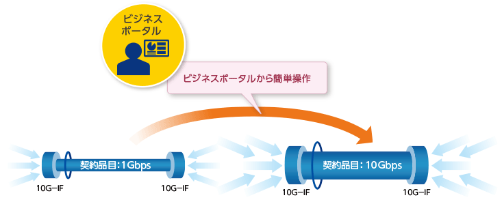ビジネスポータルからの簡単操作