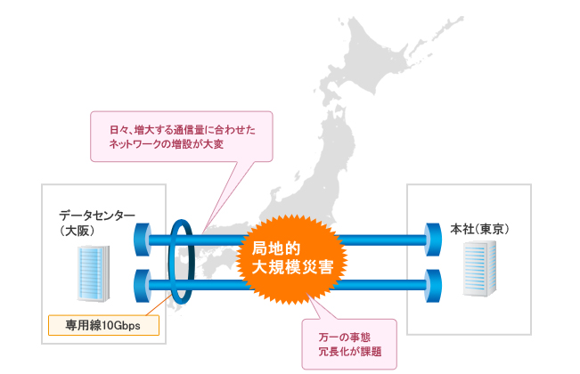 日々増大する通信料に合わせたネットワークの増設が大変/万一の事態 冗長化が課題