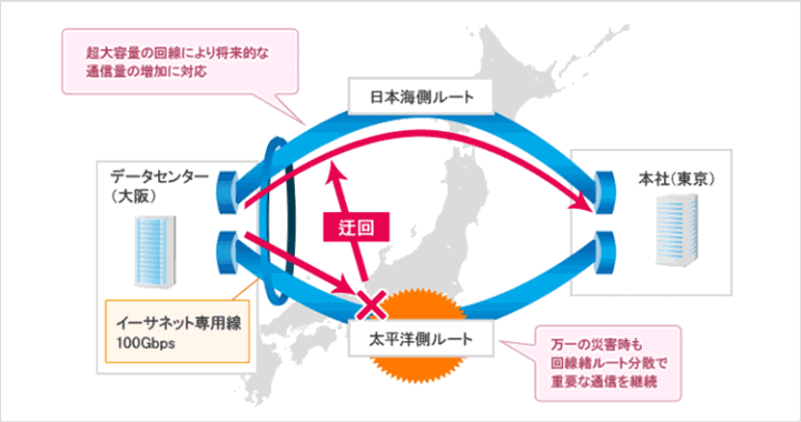 広域分散設計の概念図
