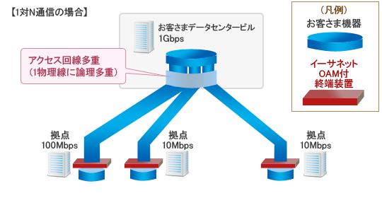 アクセス多重のメリット 1対N通信の場合