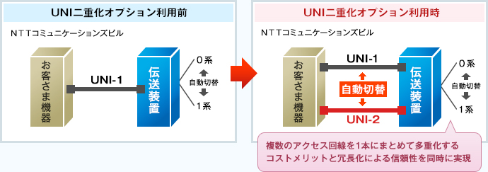 アクセス多重時のUNI二重化