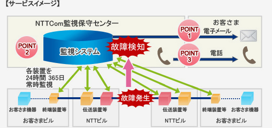 プロアクティブ故障通知サービス サービスイメージ
