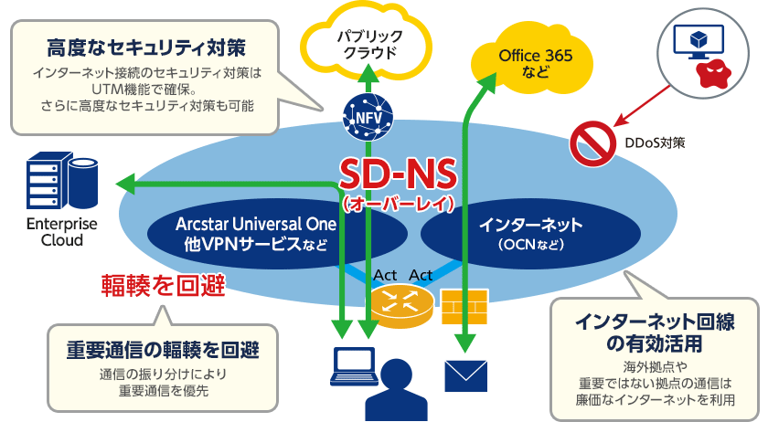 ネットワーク増強に伴う課題の解決