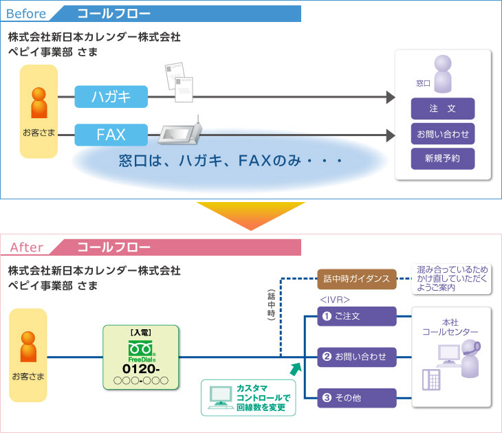 コールフロー図
