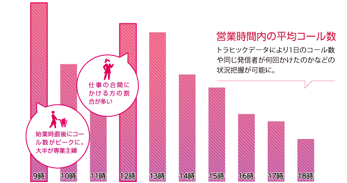 営業時間内の平均コール数：トラヒックデータにより1日のコール数や同じ発信者が何回かけたのかなどの状況把握が可能に。