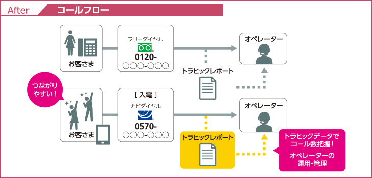 afterコールフロー図