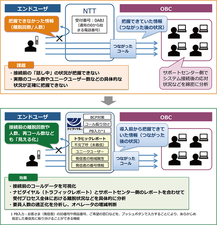 図　「ナビダイヤル」導入前の課題／導入後の効果