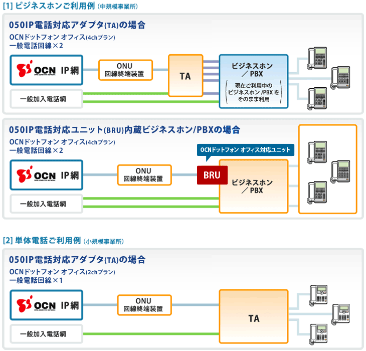 導入後の電話設備の構成イメージ　［1］ビジネスホンご利用例（中規模事業所）／［2］単体電話ご利用例（小規模事業所）