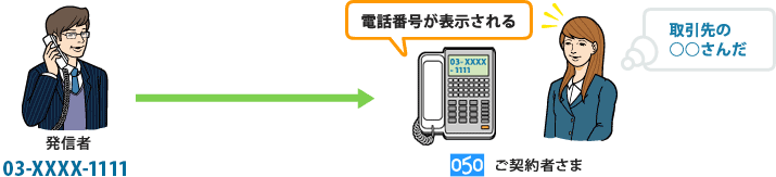 電話番号表示サービスイメージ